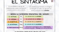 Los resúmenes de Lengua ?? en esta ocasión es un minicuaderno de sintagmas. • En cada hoja encontraréis la estructura del sintagma, con ejemplos analizados sintácticamente y pequeños tips que […]