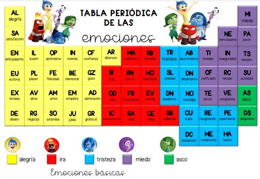TABLA PERIODICA EMOCIONES BASICAS + 60 TARJETAS DE TRABAJO -Orientacion  Andujar
