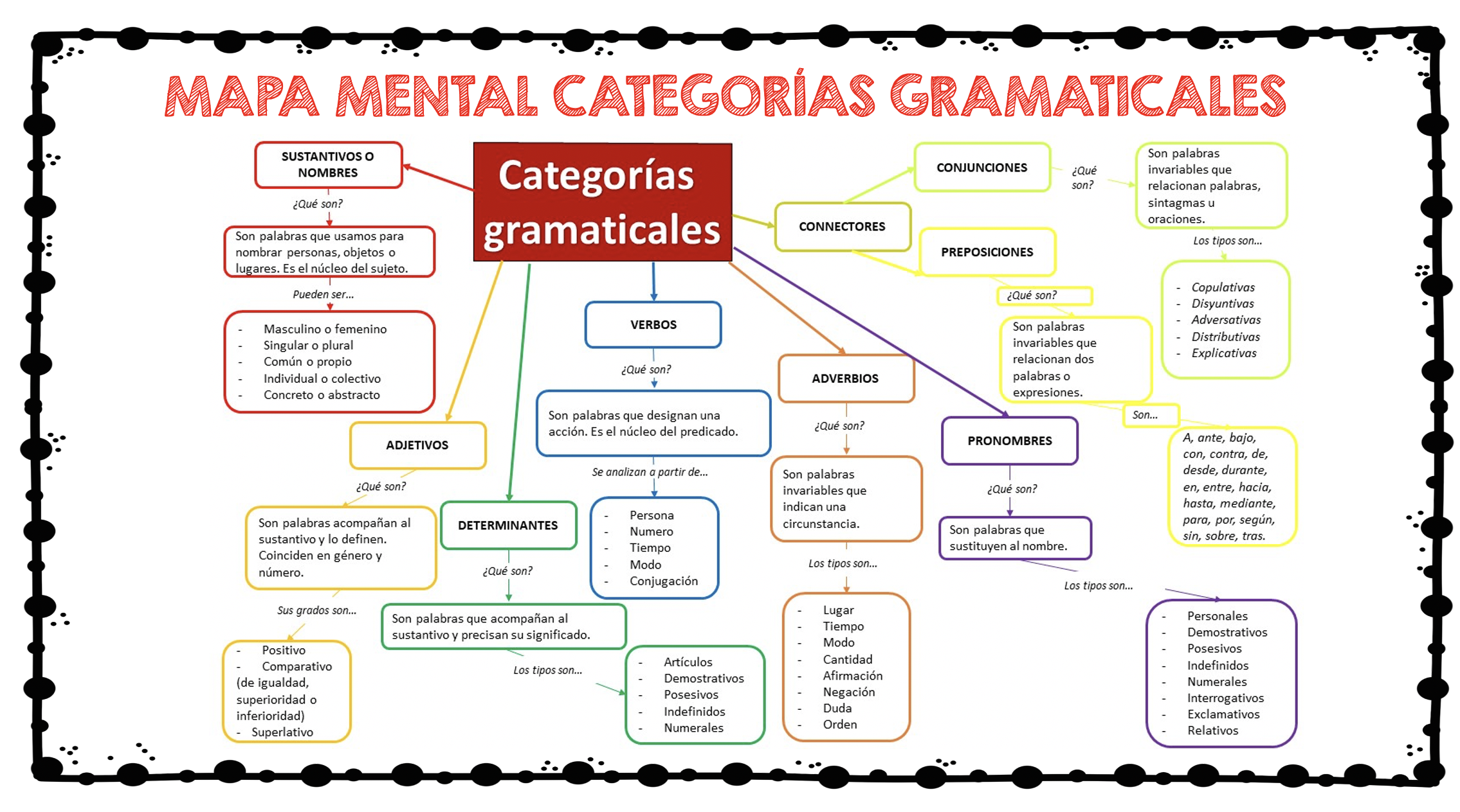 Mapa mental categorías gramaticales - Orientacion Andujar