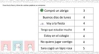 ¡Hola! ¿Cómo estáis? Hoy os traemos unas actividades muy funcionales para trabajar la conciencia semántica dentro del proceso de adquisición de la lectoescritura. ¿Quién no se ha encontrado con un […]