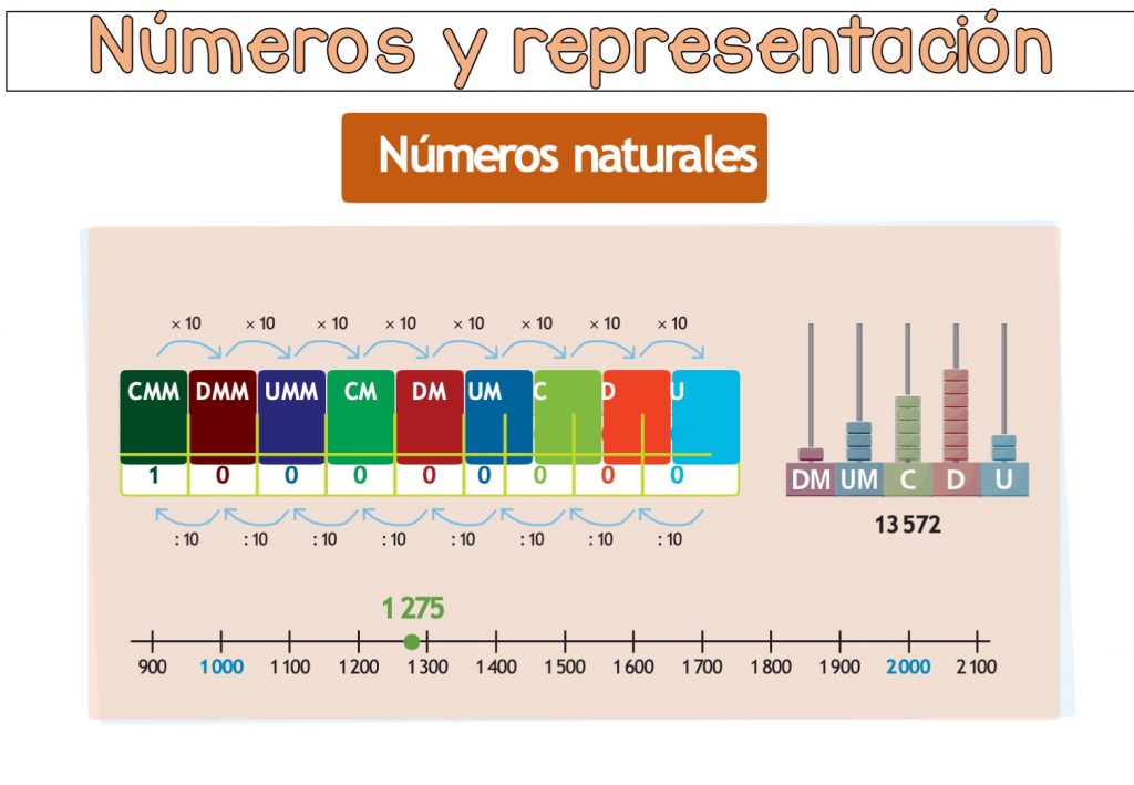 El conjunto de los números naturales se representa por la letra Explicaciones y ejemplos de números naturales – 1, y está formado por: N = {0, 1, 2, 3, 4, […]