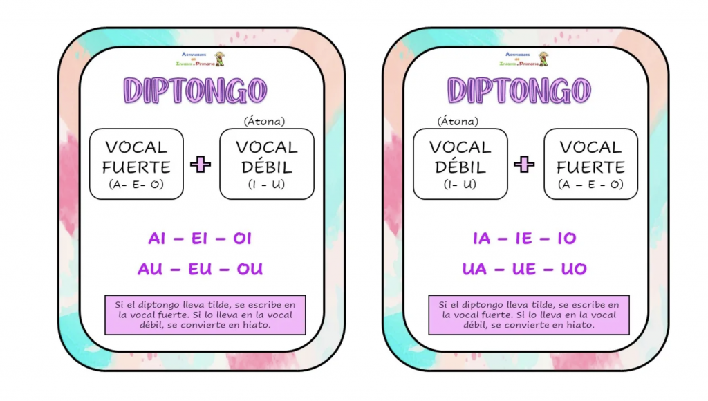 Entender los hiatos y diptongos es imprescindible para los niños que están estudiando en Primaria. Primero, es necesario entender que en español existen vocales fuertes o abiertas que son: a, e y […]