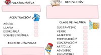 Os compartimos este bonito recuadro para trabajar palabras nuevas que vayan surgiendo en el aula.  Los alumnos deberán completar con la palabra en cuestión, su definición, a qué clase de […]