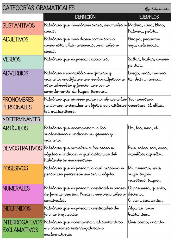 Tabla resumen categorías gramaticales✔️.Mis alumnxs ya conocen todas estas, pero les cuesta recordar las que ya van pasando. Les he preparado este cuadro resumen con la definición y algunos ejemplos […]