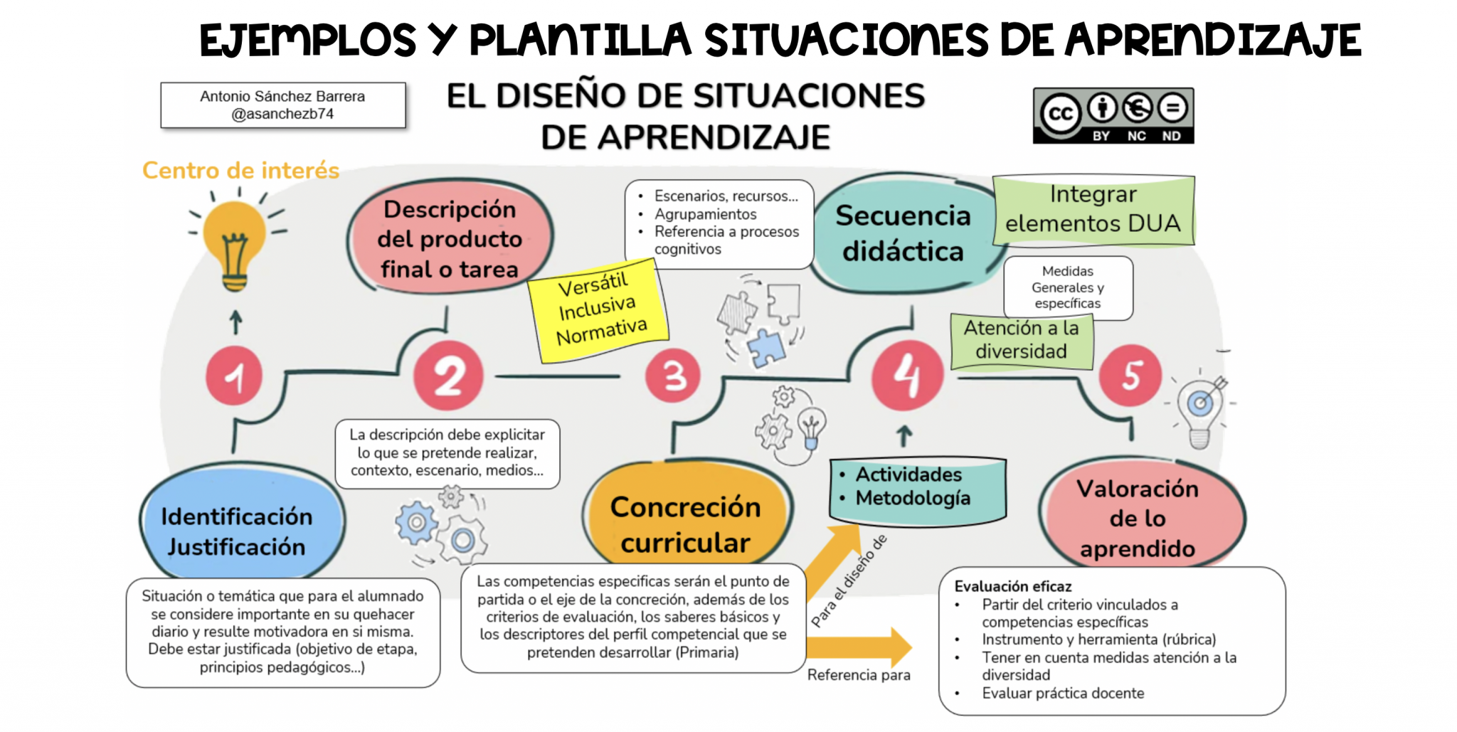 10-ejemplos-de-situaciones-de-aprendizaje-plantilla-de-situaciones