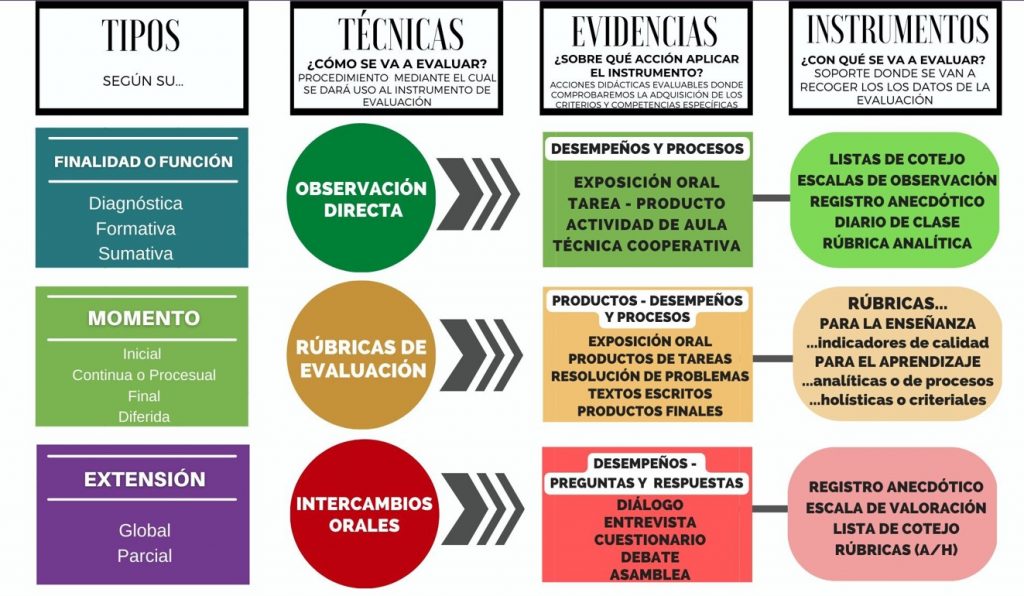 La evaluación en Educación Primaria Características de la evaluación La evaluación del alumnado será continua y global y tendrá en cuenta su progreso en el conjunto de los procesos de […]