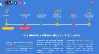 Os dejo un Genially creado por ??????? ℝ??? sobre el currículo que tendremos que aplicar para este curso 22-23 en Andalucía con los nuevos cambios normativos de la LOMLOE en […]