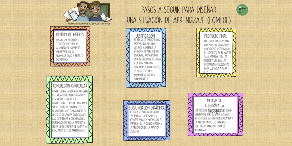 La programación didáctica es el documento en el que se concreta la planificación de la actividad docente en el marco del proyecto educativo y de la programación general anual. Según […]