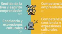 Gracias a nuestros amigos de @edukprimaria podemos compartir con todos nuestro seguidores esta sencilla infografía en la que se muestran las diferencias entre las competencias clave en las dos últimas […]