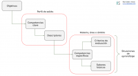 Son situaciones y actividades que implican el despliegue por parte del alumnado de actuaciones asociadas a competencias clave y competencias específicas y que contribuyen a la adquisición y desarrollo de […]