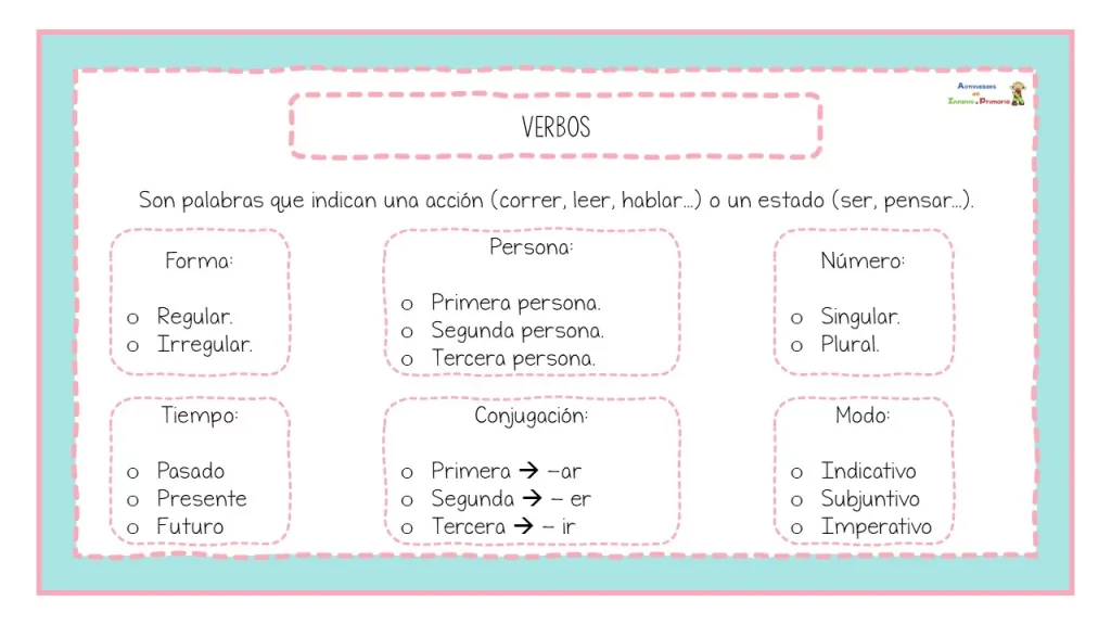 Las categorías gramaticales, también conocidas como partes de la oración, son elementos fundamentales del lenguaje que permiten la construcción de oraciones y la comunicación efectiva. Entre las categorías gramaticales más […]