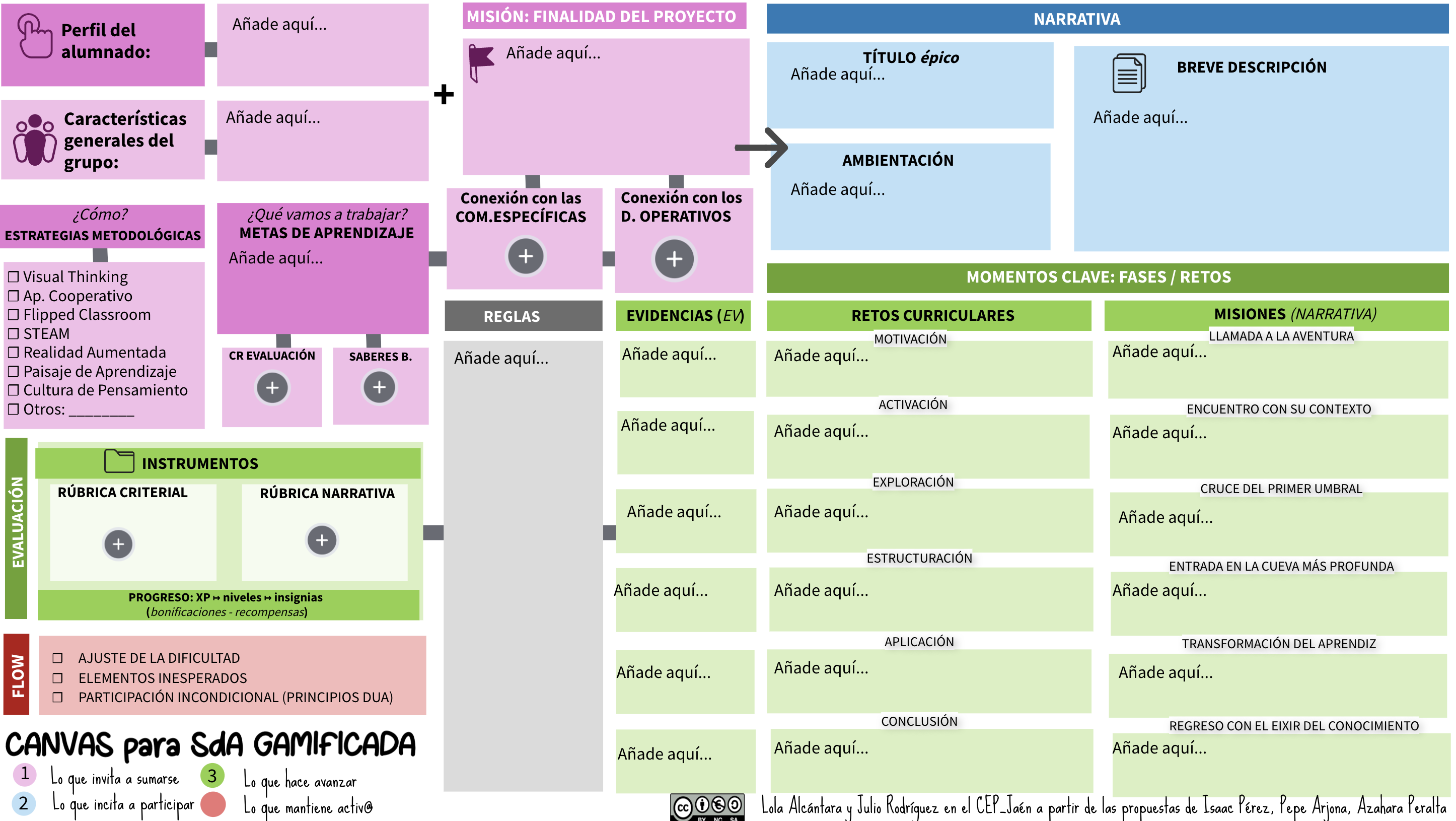 Canvas editable PARA HACER Situación de Aprendizaje GAMIFICADA ...