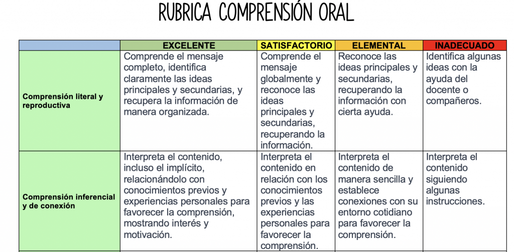 La evaluación de la comprensión oral es una parte fundamental del proceso educativo, ya que permite medir la capacidad de los estudiantes para comprender y procesar información de manera auditiva. […]