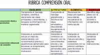 La evaluación de la comprensión oral es una parte fundamental del proceso educativo, ya que permite medir la capacidad de los estudiantes para comprender y procesar información de manera auditiva. […]