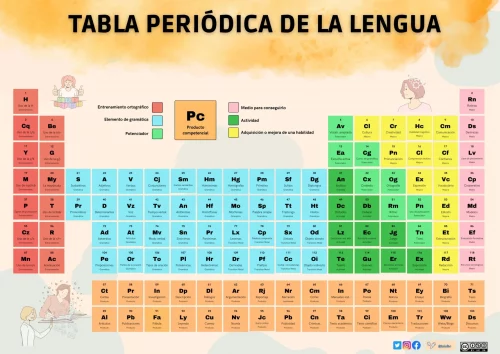 GENIAL TABLA PERIÓDICA ELEMENTOS DE LENGUA