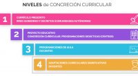 La concreción curricular es el proceso a través del cual el currículo oficial se convierte en el currículo que se enseña en el aula. Es decir el que lleva del […]