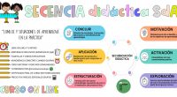 Las situaciones de aprendizaje, según el MEFP , “representan una herramienta eficaz para integrar los elementos curriculares de las distintas áreas mediante tareas y actividades significativas y relevantes para resolver problemas”. […]