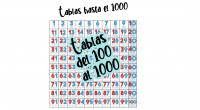 Comenzamos un nuevo curso escolar actualizando nuestros recursos. Comenzamos con las famosas y tan utilizadas tablas, creando todas las tablas hata el mil. Estas tablas ayudan a nuestro alumnado al […]