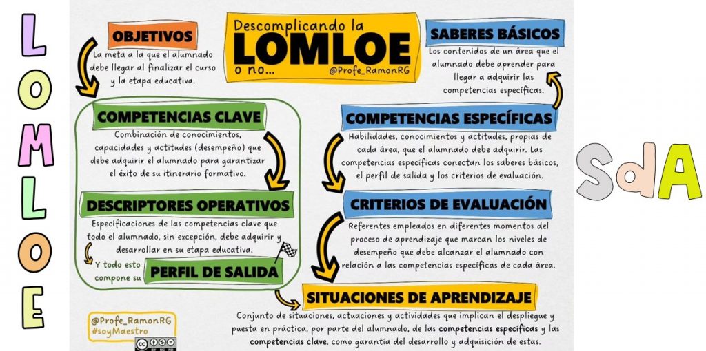 Entre las novedades más destacables de la nueva ley de educación española nos encontramos con un cambio de estructura curricular, basada a partir de ahora en un modelo competencial (y superando de esta […]