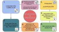 El diseño de Situaciones de Aprendizaje se convierte, por tanto, en ese momento privilegiado en el que analizar las barreras que cada fase del diseño puede ir implementando para, de […]