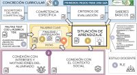 e este modo, una buena situación de aprendizaje desde el punto de vista curricular, que no está contextualizada y no tiene en consideración las motivaciones del alumnado al que va […]