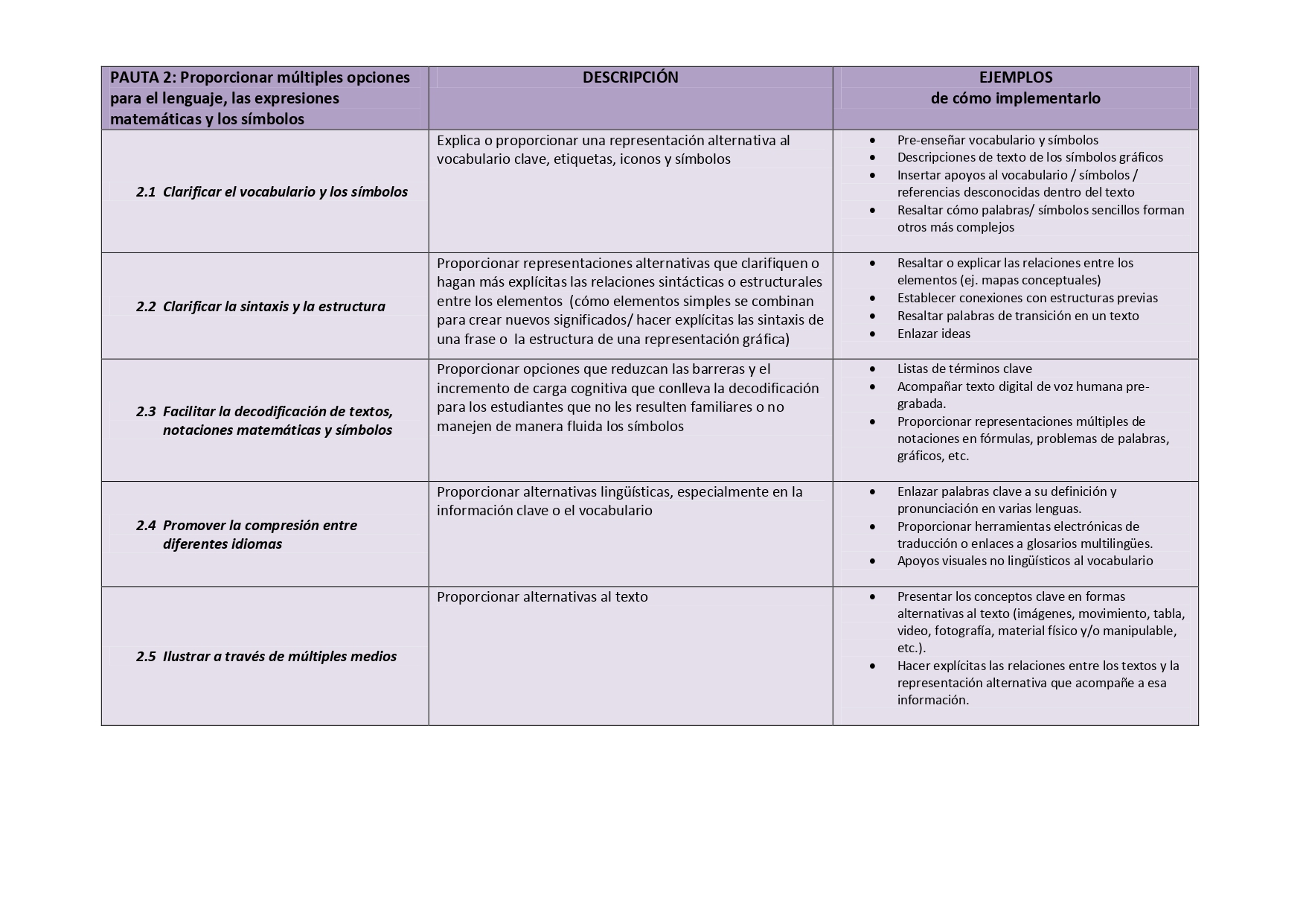 Tabla-S+¡ntesis. Pautas sobre el Dise+¦o Universal para el Aprendizaje ...
