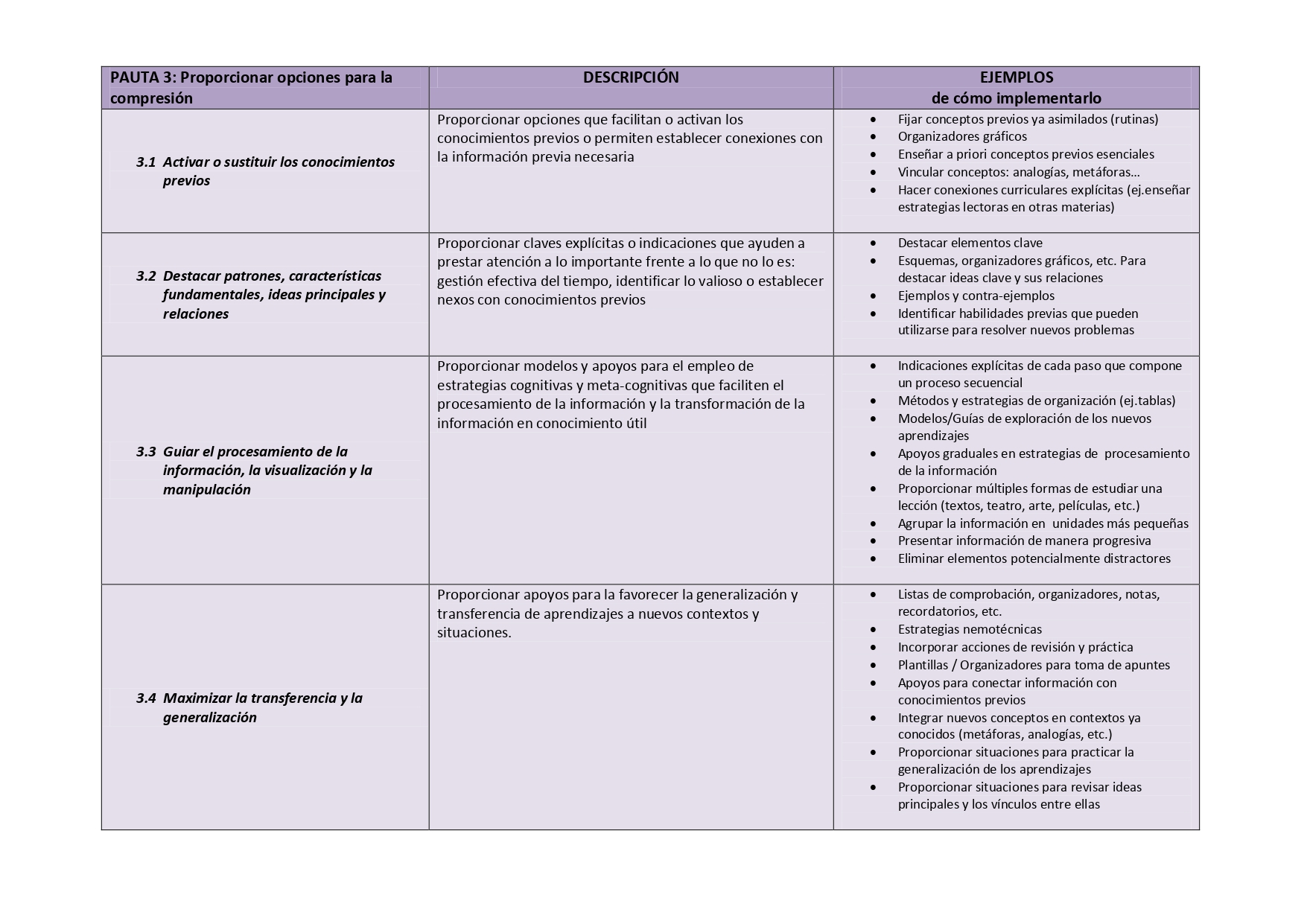 Tabla-S+¡ntesis. Pautas sobre el Dise+¦o Universal para el Aprendizaje ...