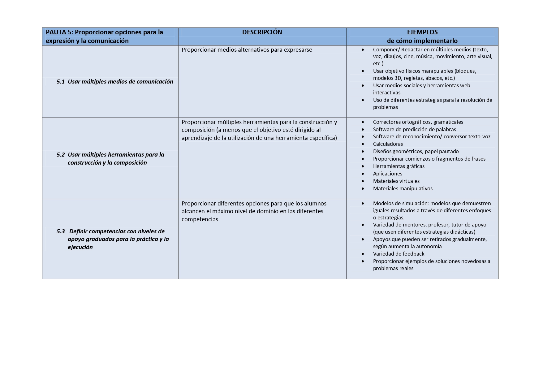 Tabla-S+¡ntesis. Pautas sobre el Dise+¦o Universal para el Aprendizaje ...