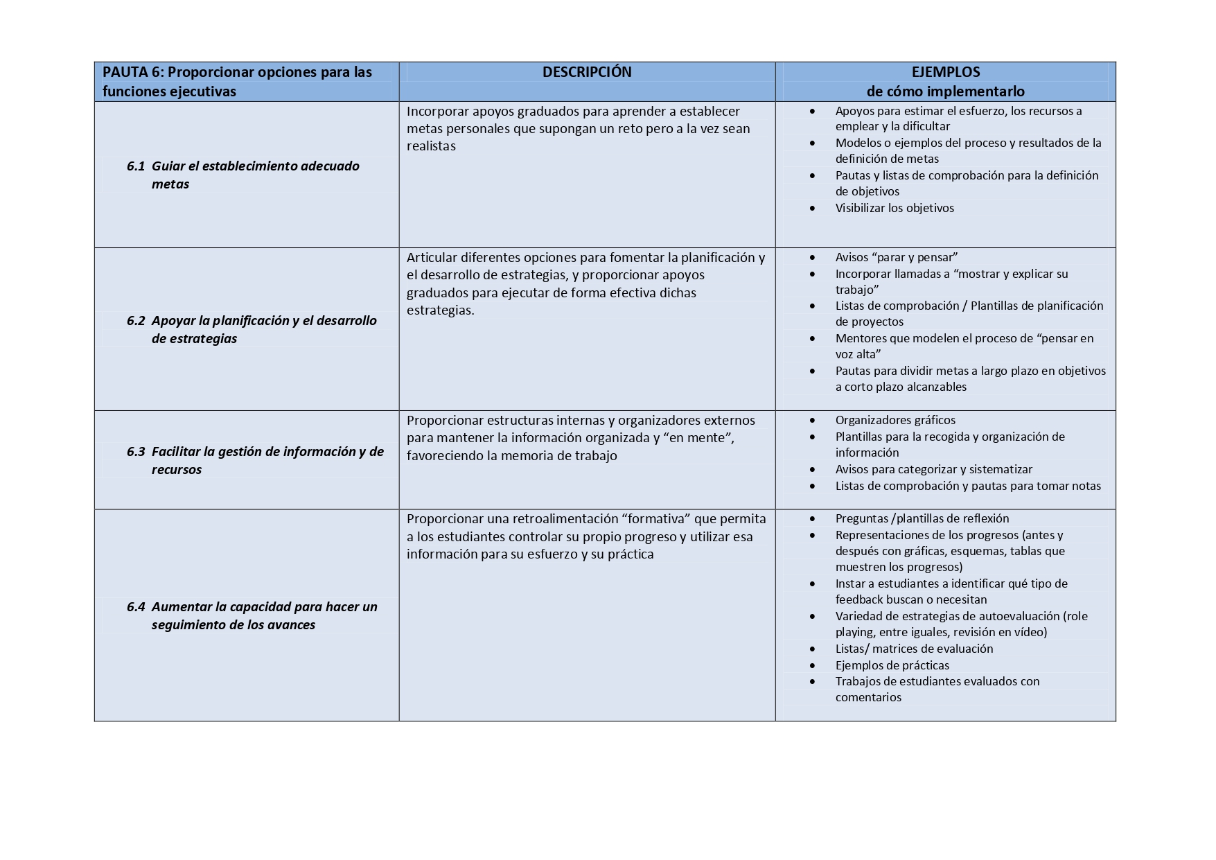 Tabla-S+¡ntesis. Pautas sobre el Dise+¦o Universal para el Aprendizaje ...