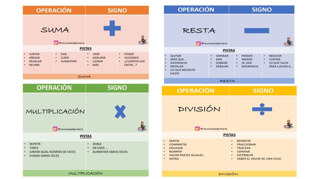 El profejuanjo @recursosaulaprimaria ha querido compartir con todo los seguidores de nuestro blog este fantástico recurso para trabajar  las operaciones básicas, debido a la problemática que nos encontramos en algun@s […]