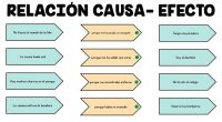 La comprensión de la relación causa-efecto es una habilidad cognitiva fundamental que va más allá del simple reconocimiento de eventos. Es un proceso mental complejo que implica analizar, discernir y […]