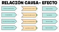 La comprensión de la relación causa-efecto es una habilidad cognitiva fundamental que va más allá del simple reconocimiento de eventos. Es un proceso mental complejo que implica analizar, discernir y […]