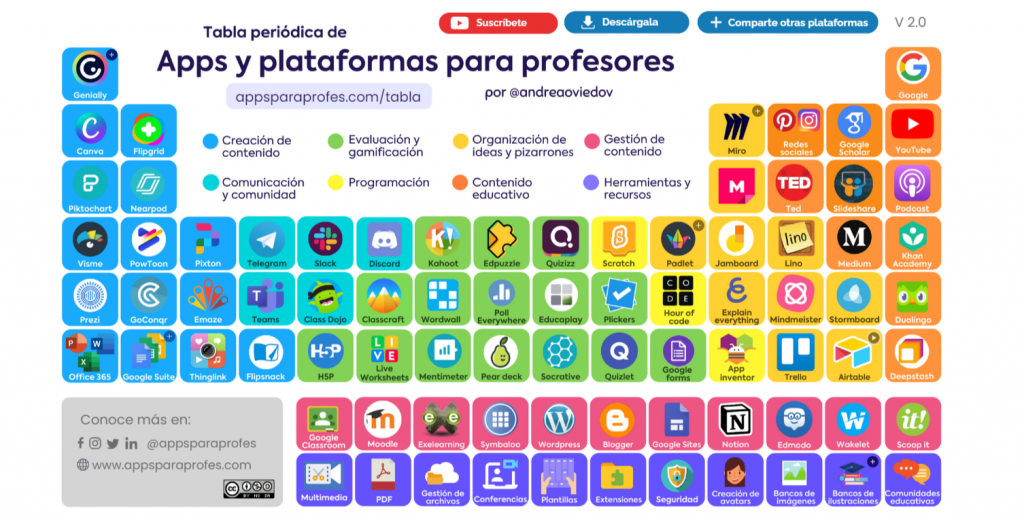 Al empezar un nuevo trimestre es hora de ponerse al día como docente y hoy os queremos facilitar un poco este proceso con la siguiente información. Esta tabla periódica es […]