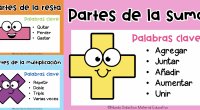 Dominar las operaciones matemáticas básicas es esencial para el desarrollo académico de cualquier estudiante. Para facilitar este aprendizaje en el aula, desde Orientación Andújar hemos diseñado una serie de carteles […]