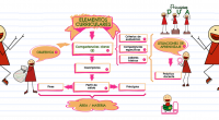 En Lengua Castellana y Literatura para todos los cursos de la ESO, comprender las relaciones curriculares entre las competencias específicas, los criterios de evaluación y los saberes básicos es fundamental […]