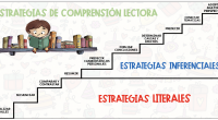 La comprensión lectora es el proceso cognitivo orientado a entender el significado de un texto. Aprender a leer no es una tarea fácil y requiere por parte de los niños mucho tiempo […]