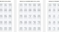 Continuamos con los materiales para trabajar el cálculo numérico, en esta ocasión os dejamos fichas de restas de números de CUATRO cifras con llevada. Las restas de números de cuatro […]