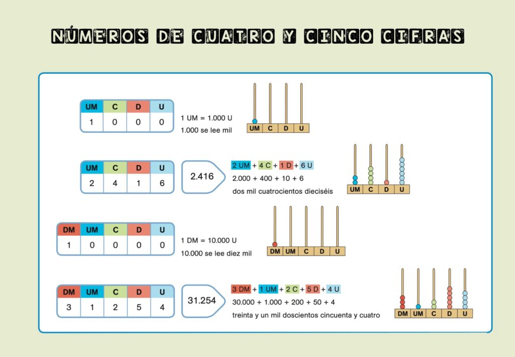 En la enseñanza de las matemáticas, es esencial contar con recursos visuales que faciliten la comprensión de conceptos complejos. En Orientación Andujar, hemos diseñado unos «Carteles Didácticos de Mates: Los […]