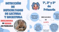 Identificar y abordar las dificultades de lectura y escritura en los estudiantes de primaria es crucial para su desarrollo académico y personal. Este post se centra en cómo los educadores […]