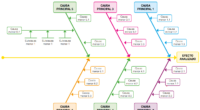 El diagrama causa-efecto es una forma de organizar y representar las diferentes teorías propuestas sobre las causas de un problema. También se conoce como «diagrama espina de pescado» por su […]