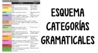 En el aprendizaje de la lengua, comprender las categorías gramaticales es un paso fundamental para desarrollar habilidades lingüísticas sólidas. Por eso, en nuestro blog educativo queremos compartir contigo un esquema […]