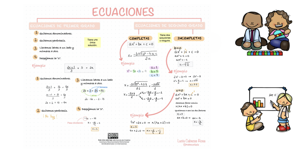 En esta publicación te presentamos un recurso esencial para enseñar y aprender sobre ecuaciones de primer y segundo grado de manera clara y organizada. Este esquema resumen es ideal para […]