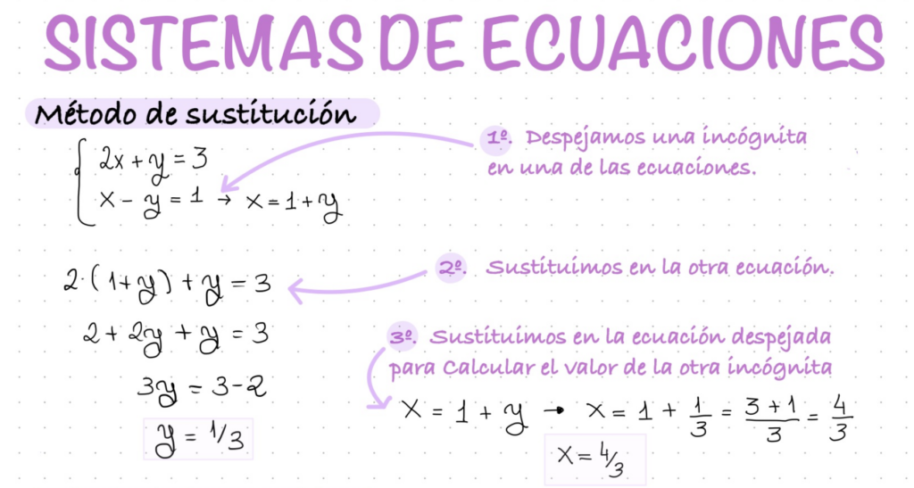 Resolución de sistemas de ecuaciones Existen varios métodos para resolver sistemas de ecuaciones, en este artículo mostraremos tres de los más utilizados. Método de sustitución 1 Se despeja una incógnita en […]