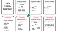 ¿Te gustaría llevar la gramática siempre contigo de una manera divertida y práctica? ¡Tenemos la solución perfecta! Presentamos un llaverito especial con las categorías gramaticales, diseñado para ser una herramienta […]