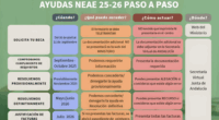 Compartimos esta infografía visual y clara con toda la información que necesitas para solicitar y gestionar las ayudas NEAE para el curso 2025-2026. Desde el momento en que inicias tu […]