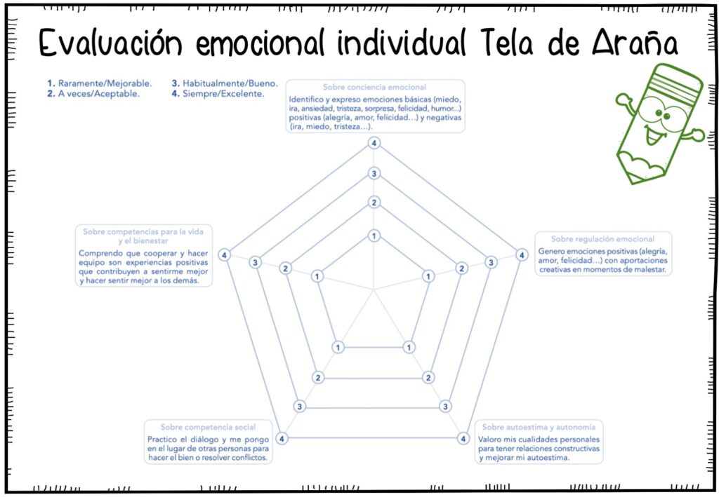 🕸 Evaluación emocional individual: Tela de Araña Hoy compartimos un material muy útil y visual que permite realizar una evaluación emocional individual de forma sencilla y atractiva para alumnos de […]