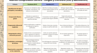 La evaluación competencial en Lengua Castellana y Literatura implica valorar no solo los conocimientos teóricos, sino también la comprensión, la expresión, la creatividad y la capacidad de análisis del alumnado. […]