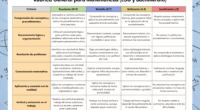 La evaluación en Matemáticas debe ir más allá de los resultados numéricos: es un proceso continuo que busca valorar el razonamiento, la resolución de problemas y la comunicación matemática. En […]