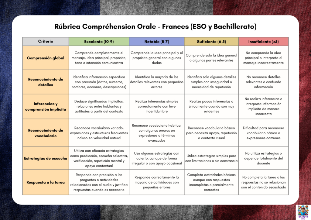 Presentamos una recopilación de rúbricas de evaluación para Francés en ESO y Bachillerato, elaboradas para facilitar una valoración clara, objetiva y competencial de las diferentes destrezas lingüísticas del alumnado.Cada rúbrica […]