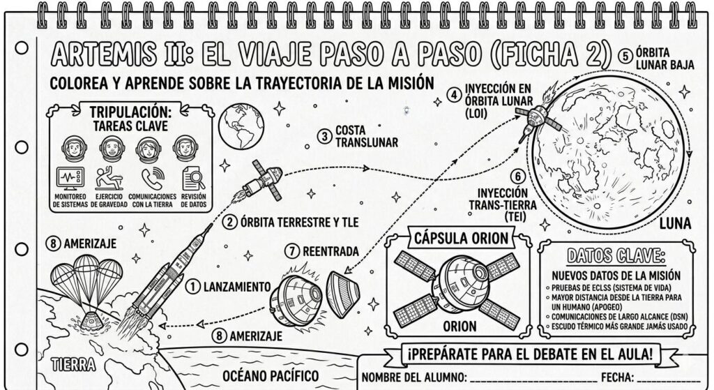 La misión ARTEMIS II marca un momento histórico: será el primer viaje tripulado más allá de la órbita terrestre desde 1972. Para acercar esta misión al alumnado de forma visual, [&hellip;]
